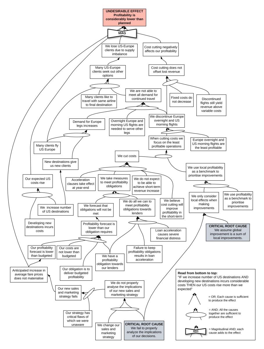 Why We Make Wrong Decisions and How We Can Avoid Them An Icelandair